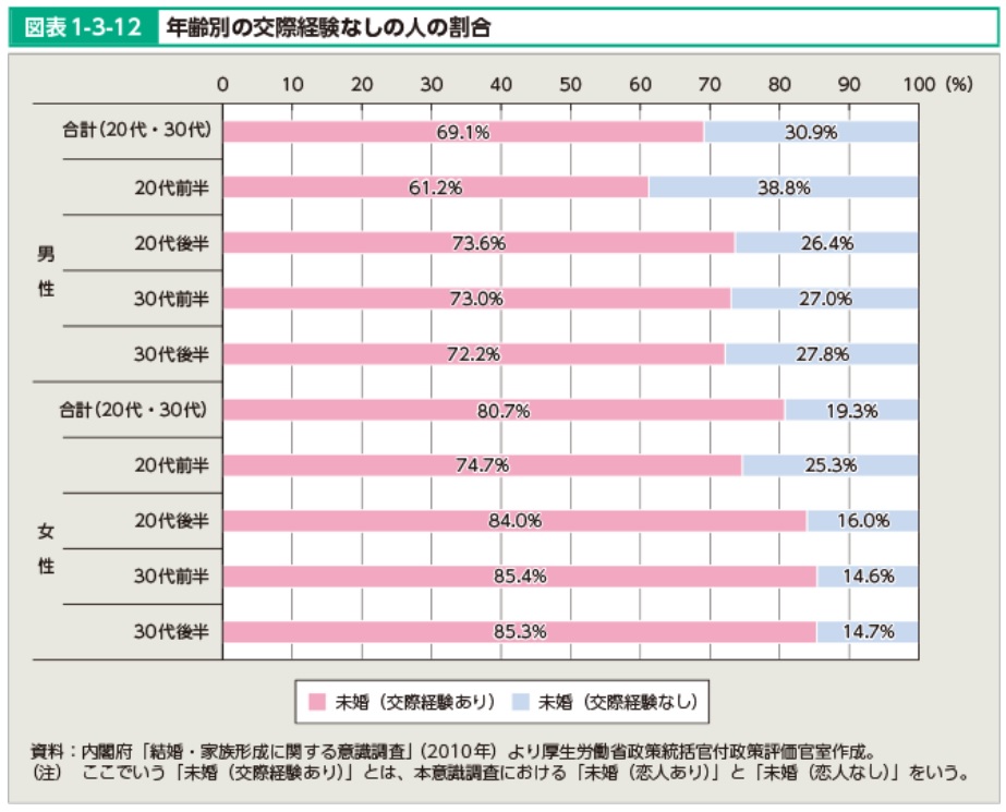 厚生労働省　年齢別の交際経験なしの人の割合